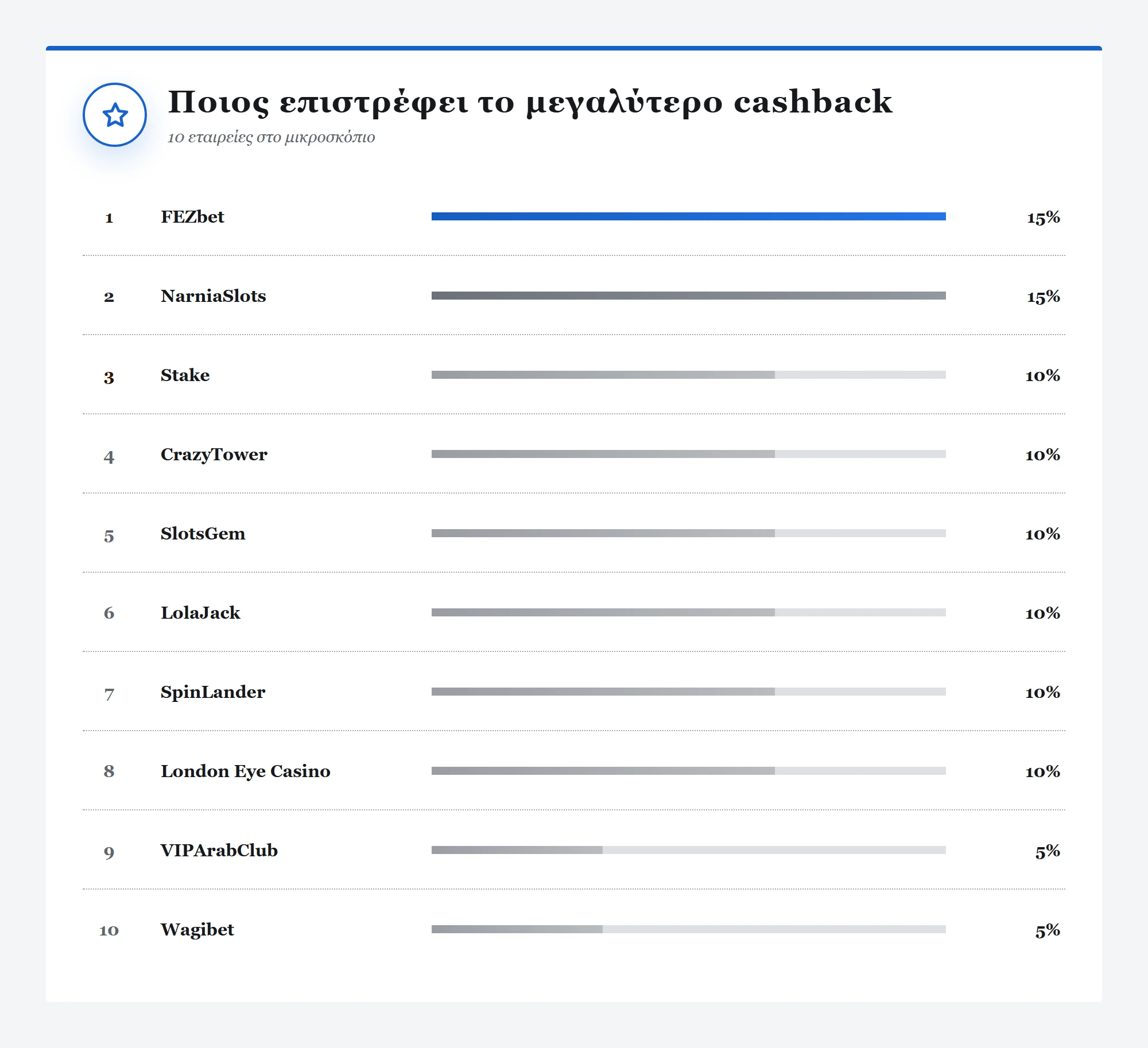 Ποιος επιστρέφει το μεγαλύτερο cashback — online καζίνο με γρήγορη ανάληψη