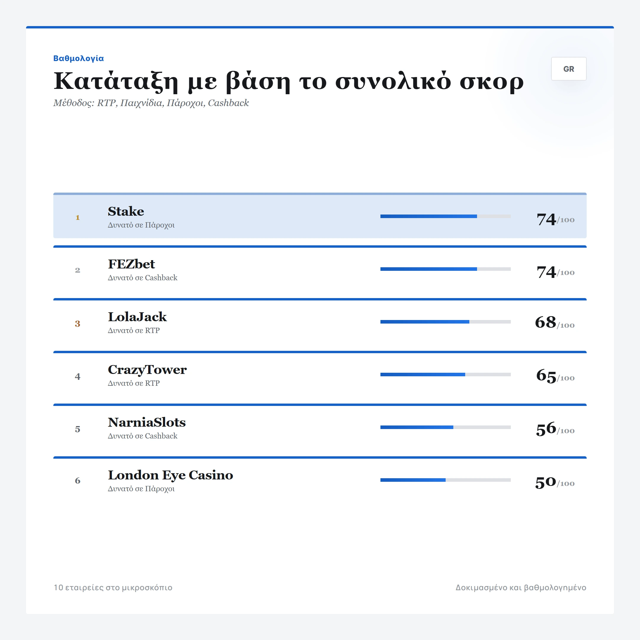 Κατάταξη με βάση το συνολικό σκορ — καζίνο με γρήγορη ανάληψη